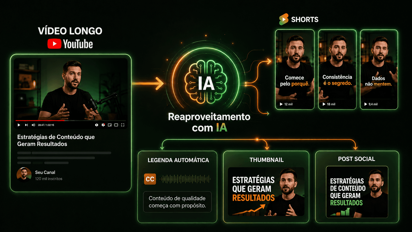 Apresenta o fluxo completo: podcast → Shorts → legenda → thumbnail → publicação.